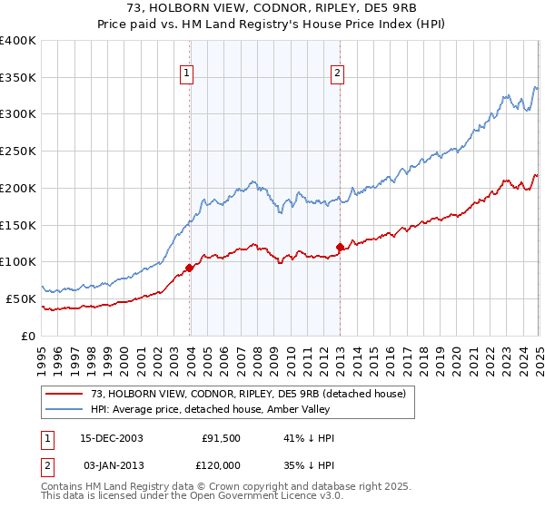73, HOLBORN VIEW, CODNOR, RIPLEY, DE5 9RB: Price paid vs HM Land Registry's House Price Index