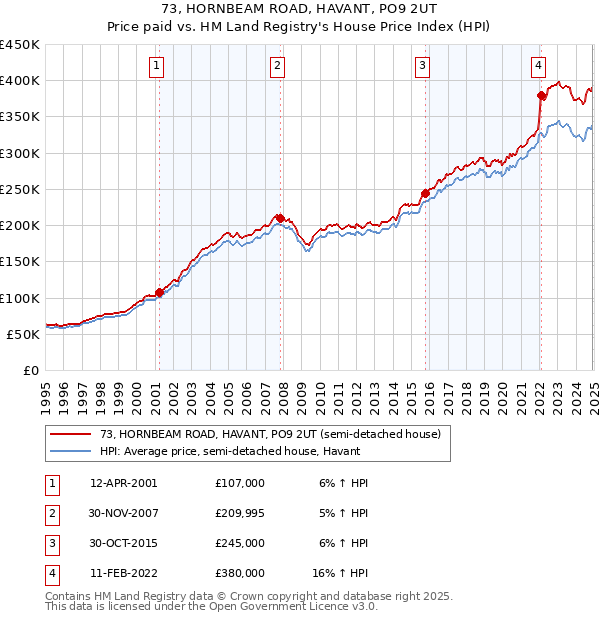 73, HORNBEAM ROAD, HAVANT, PO9 2UT: Price paid vs HM Land Registry's House Price Index