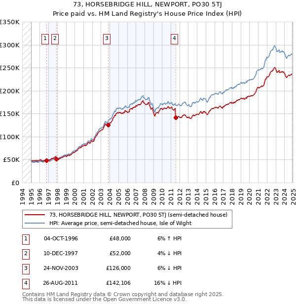 73, HORSEBRIDGE HILL, NEWPORT, PO30 5TJ: Price paid vs HM Land Registry's House Price Index