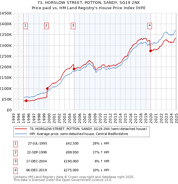 73, HORSLOW STREET, POTTON, SANDY, SG19 2NX: Price paid vs HM Land Registry's House Price Index