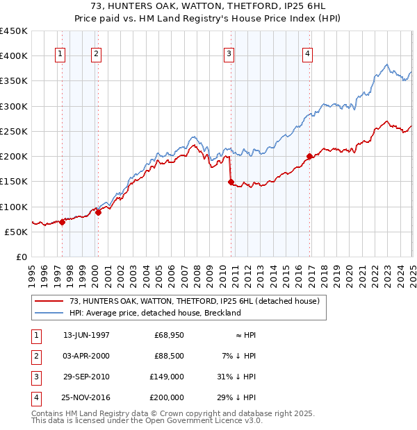 73, HUNTERS OAK, WATTON, THETFORD, IP25 6HL: Price paid vs HM Land Registry's House Price Index