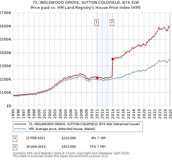 73, INGLEWOOD GROVE, SUTTON COLDFIELD, B74 3LW: Price paid vs HM Land Registry's House Price Index
