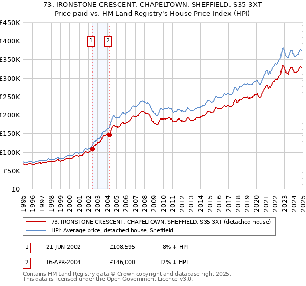 73, IRONSTONE CRESCENT, CHAPELTOWN, SHEFFIELD, S35 3XT: Price paid vs HM Land Registry's House Price Index