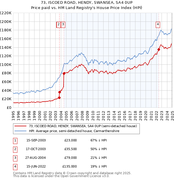 73, ISCOED ROAD, HENDY, SWANSEA, SA4 0UP: Price paid vs HM Land Registry's House Price Index