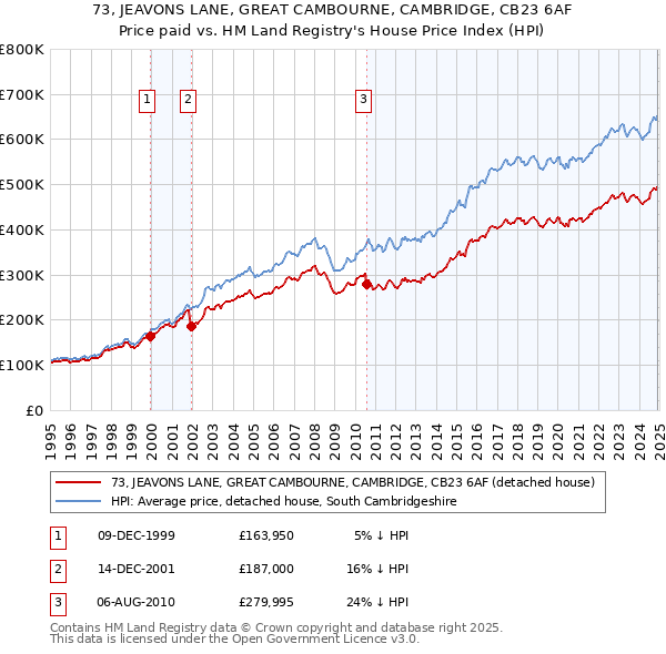 73, JEAVONS LANE, GREAT CAMBOURNE, CAMBRIDGE, CB23 6AF: Price paid vs HM Land Registry's House Price Index