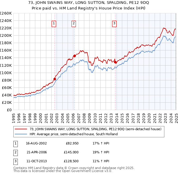 73, JOHN SWAINS WAY, LONG SUTTON, SPALDING, PE12 9DQ: Price paid vs HM Land Registry's House Price Index