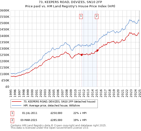 73, KEEPERS ROAD, DEVIZES, SN10 2FP: Price paid vs HM Land Registry's House Price Index