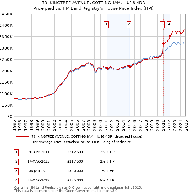 73, KINGTREE AVENUE, COTTINGHAM, HU16 4DR: Price paid vs HM Land Registry's House Price Index