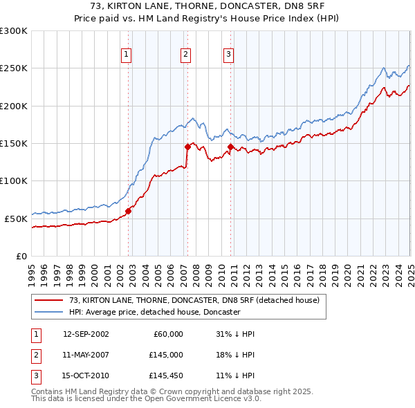 73, KIRTON LANE, THORNE, DONCASTER, DN8 5RF: Price paid vs HM Land Registry's House Price Index
