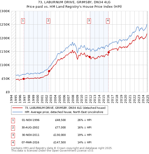 73, LABURNUM DRIVE, GRIMSBY, DN34 4LG: Price paid vs HM Land Registry's House Price Index