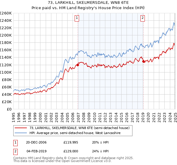73, LARKHILL, SKELMERSDALE, WN8 6TE: Price paid vs HM Land Registry's House Price Index
