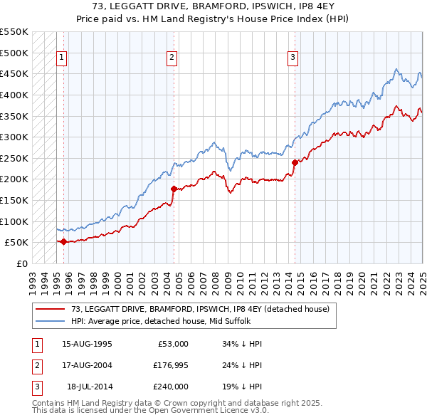 73, LEGGATT DRIVE, BRAMFORD, IPSWICH, IP8 4EY: Price paid vs HM Land Registry's House Price Index