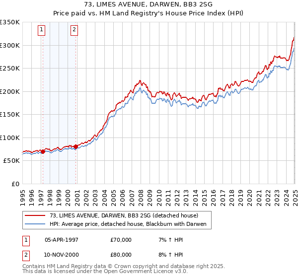 73, LIMES AVENUE, DARWEN, BB3 2SG: Price paid vs HM Land Registry's House Price Index