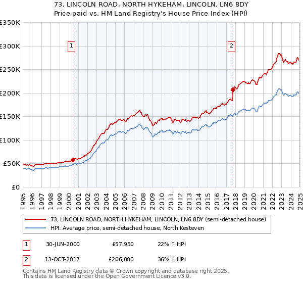 73, LINCOLN ROAD, NORTH HYKEHAM, LINCOLN, LN6 8DY: Price paid vs HM Land Registry's House Price Index