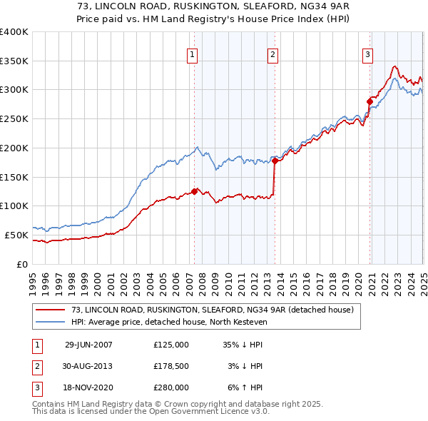 73, LINCOLN ROAD, RUSKINGTON, SLEAFORD, NG34 9AR: Price paid vs HM Land Registry's House Price Index