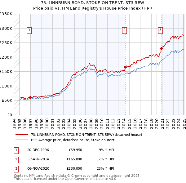 73, LINNBURN ROAD, STOKE-ON-TRENT, ST3 5RW: Price paid vs HM Land Registry's House Price Index