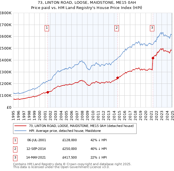 73, LINTON ROAD, LOOSE, MAIDSTONE, ME15 0AH: Price paid vs HM Land Registry's House Price Index