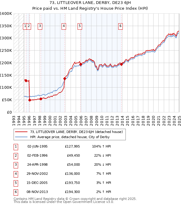 73, LITTLEOVER LANE, DERBY, DE23 6JH: Price paid vs HM Land Registry's House Price Index