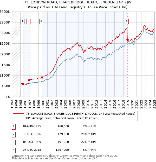 73, LONDON ROAD, BRACEBRIDGE HEATH, LINCOLN, LN4 2JW: Price paid vs HM Land Registry's House Price Index