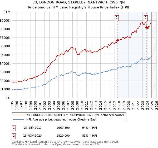 73, LONDON ROAD, STAPELEY, NANTWICH, CW5 7JN: Price paid vs HM Land Registry's House Price Index