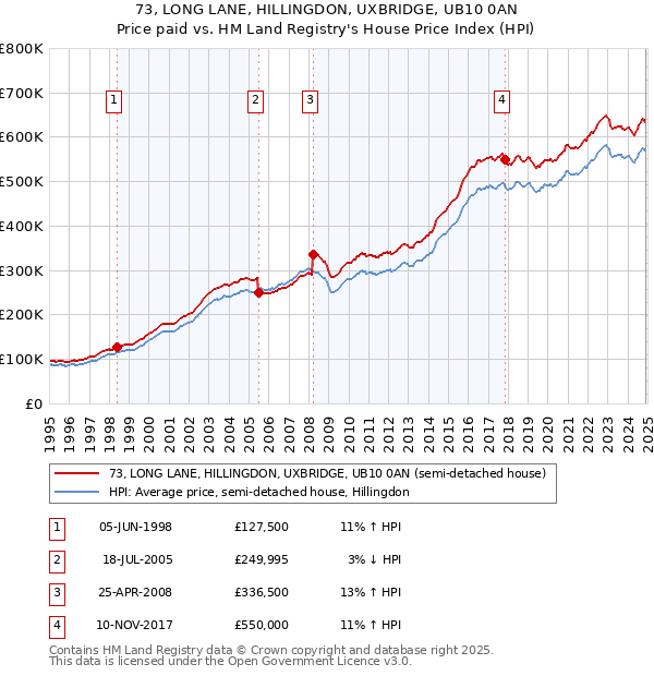 73, LONG LANE, HILLINGDON, UXBRIDGE, UB10 0AN: Price paid vs HM Land Registry's House Price Index