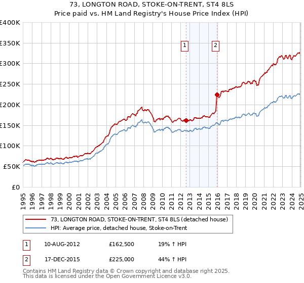 73, LONGTON ROAD, STOKE-ON-TRENT, ST4 8LS: Price paid vs HM Land Registry's House Price Index