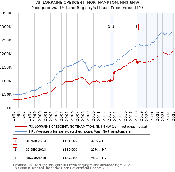 73, LORRAINE CRESCENT, NORTHAMPTON, NN3 6HW: Price paid vs HM Land Registry's House Price Index