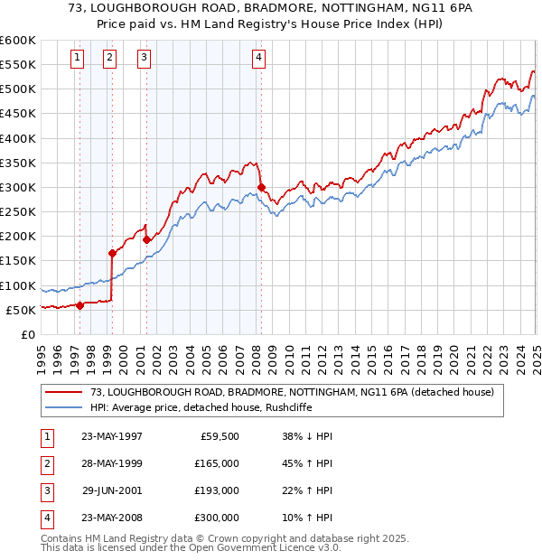 73, LOUGHBOROUGH ROAD, BRADMORE, NOTTINGHAM, NG11 6PA: Price paid vs HM Land Registry's House Price Index