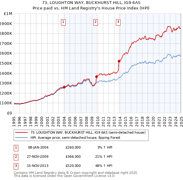 73, LOUGHTON WAY, BUCKHURST HILL, IG9 6AS: Price paid vs HM Land Registry's House Price Index