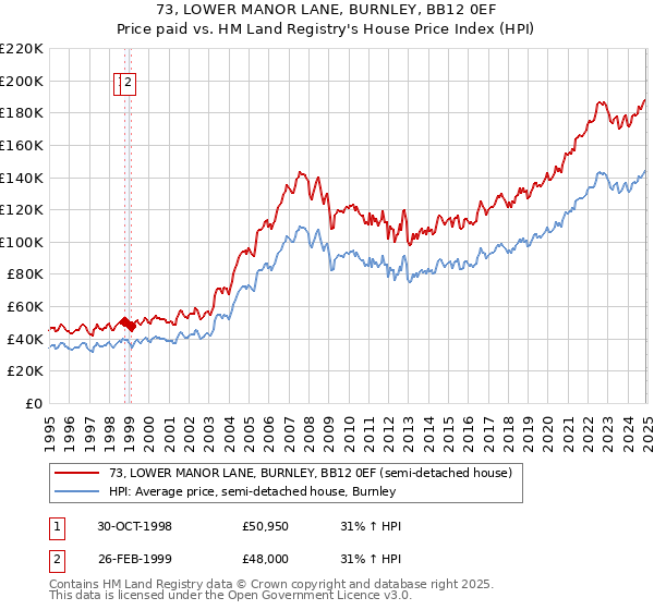 73, LOWER MANOR LANE, BURNLEY, BB12 0EF: Price paid vs HM Land Registry's House Price Index
