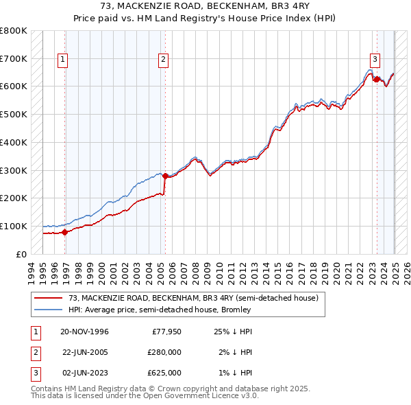 73, MACKENZIE ROAD, BECKENHAM, BR3 4RY: Price paid vs HM Land Registry's House Price Index