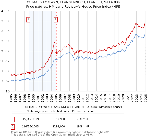 73, MAES TY GWYN, LLANGENNECH, LLANELLI, SA14 8XP: Price paid vs HM Land Registry's House Price Index