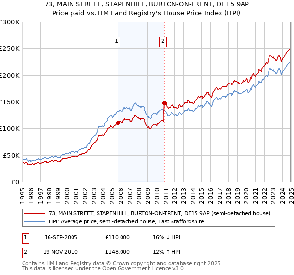 73, MAIN STREET, STAPENHILL, BURTON-ON-TRENT, DE15 9AP: Price paid vs HM Land Registry's House Price Index