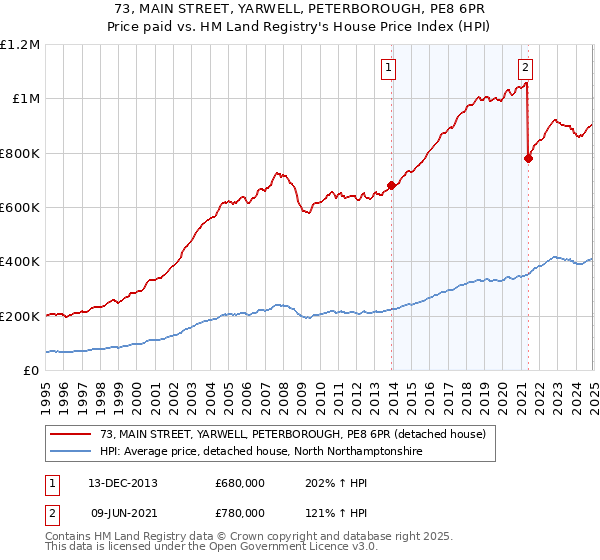 73, MAIN STREET, YARWELL, PETERBOROUGH, PE8 6PR: Price paid vs HM Land Registry's House Price Index