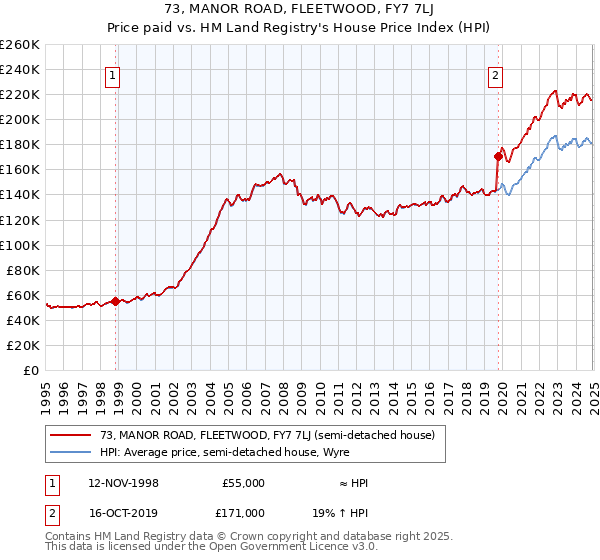 73, MANOR ROAD, FLEETWOOD, FY7 7LJ: Price paid vs HM Land Registry's House Price Index