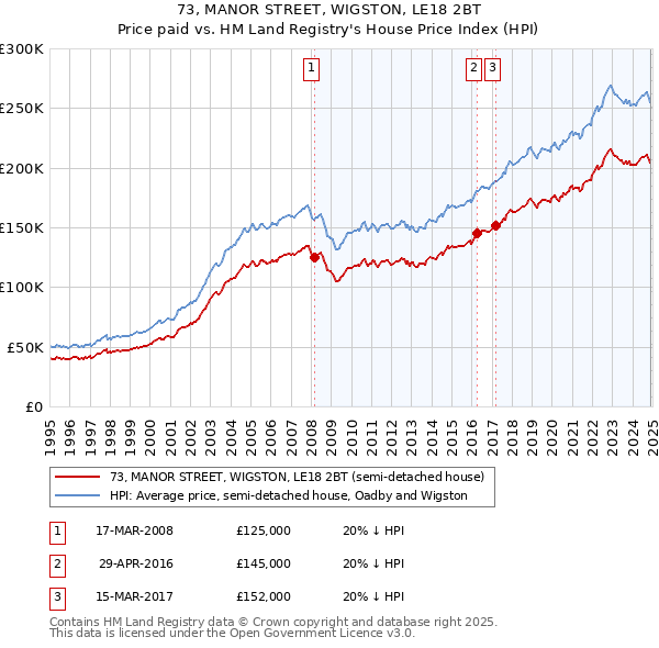 73, MANOR STREET, WIGSTON, LE18 2BT: Price paid vs HM Land Registry's House Price Index