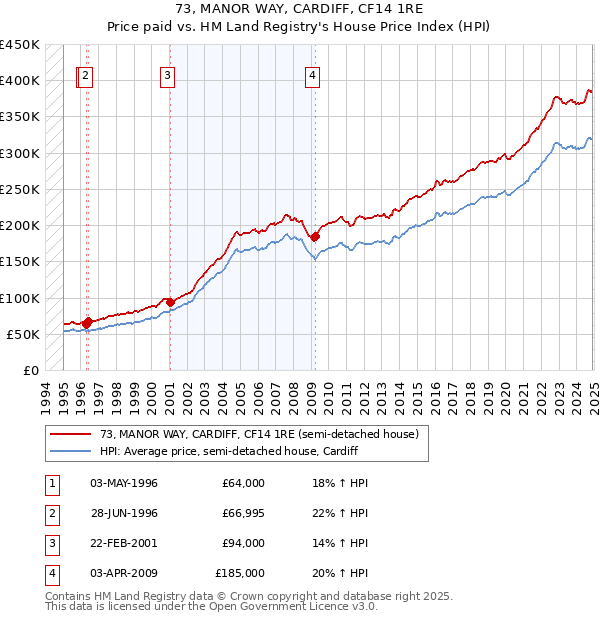 73, MANOR WAY, CARDIFF, CF14 1RE: Price paid vs HM Land Registry's House Price Index