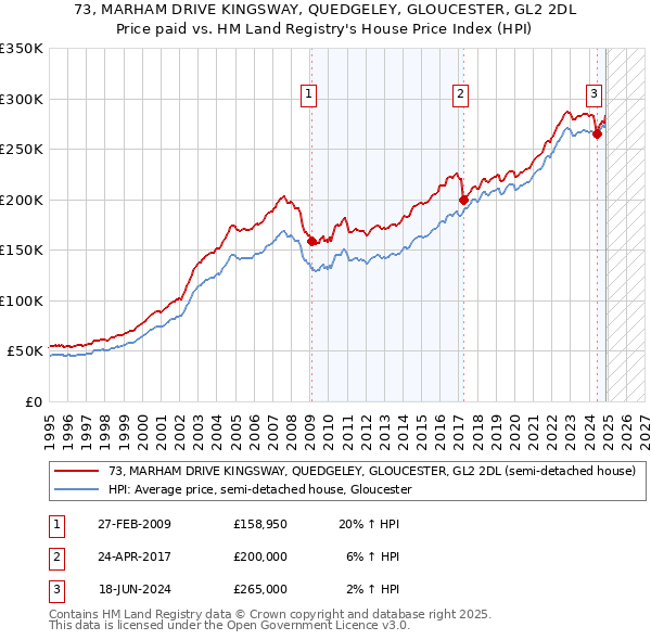 73, MARHAM DRIVE KINGSWAY, QUEDGELEY, GLOUCESTER, GL2 2DL: Price paid vs HM Land Registry's House Price Index