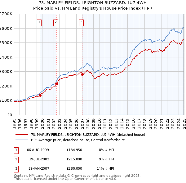 73, MARLEY FIELDS, LEIGHTON BUZZARD, LU7 4WH: Price paid vs HM Land Registry's House Price Index