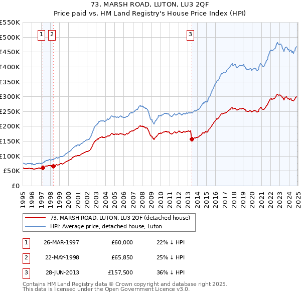 73, MARSH ROAD, LUTON, LU3 2QF: Price paid vs HM Land Registry's House Price Index