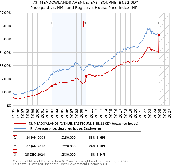 73, MEADOWLANDS AVENUE, EASTBOURNE, BN22 0DY: Price paid vs HM Land Registry's House Price Index