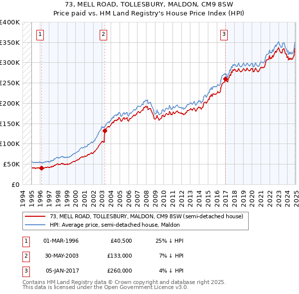 73, MELL ROAD, TOLLESBURY, MALDON, CM9 8SW: Price paid vs HM Land Registry's House Price Index