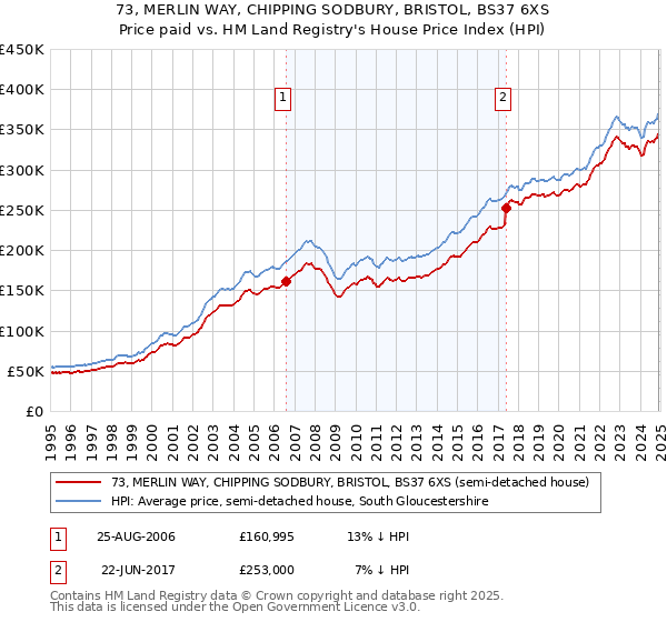 73, MERLIN WAY, CHIPPING SODBURY, BRISTOL, BS37 6XS: Price paid vs HM Land Registry's House Price Index