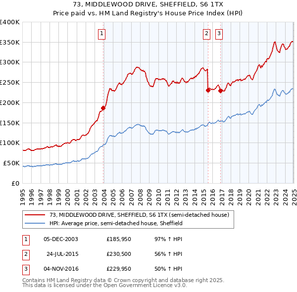 73, MIDDLEWOOD DRIVE, SHEFFIELD, S6 1TX: Price paid vs HM Land Registry's House Price Index