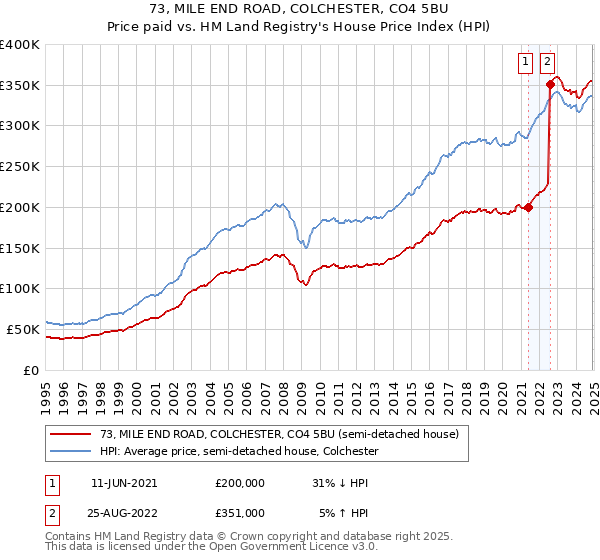 73, MILE END ROAD, COLCHESTER, CO4 5BU: Price paid vs HM Land Registry's House Price Index