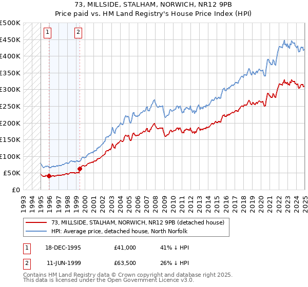 73, MILLSIDE, STALHAM, NORWICH, NR12 9PB: Price paid vs HM Land Registry's House Price Index