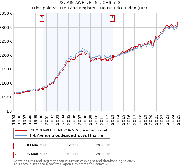 73, MIN AWEL, FLINT, CH6 5TG: Price paid vs HM Land Registry's House Price Index