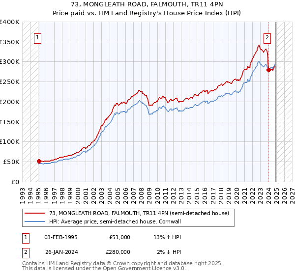 73, MONGLEATH ROAD, FALMOUTH, TR11 4PN: Price paid vs HM Land Registry's House Price Index