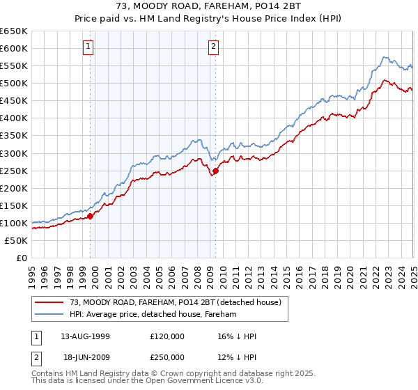73, MOODY ROAD, FAREHAM, PO14 2BT: Price paid vs HM Land Registry's House Price Index