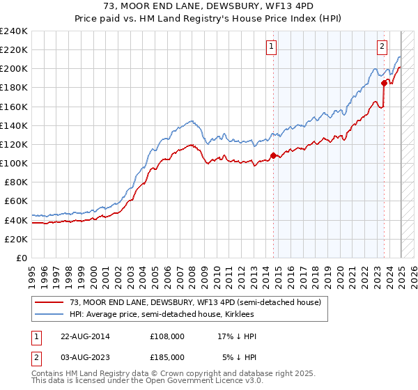 73, MOOR END LANE, DEWSBURY, WF13 4PD: Price paid vs HM Land Registry's House Price Index